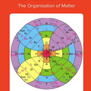 Glenological Chemistry: The Organisation of Matter